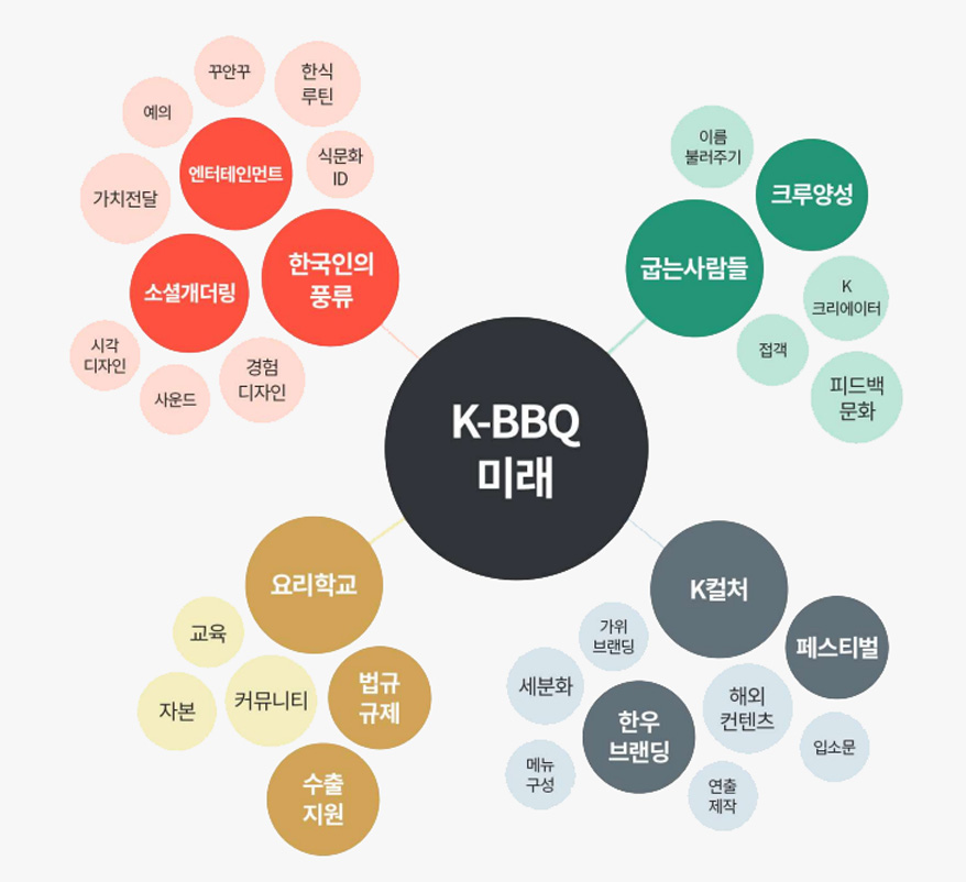 A chart mapping out keywords for the future of K-BBQ. Column 1, alongside Korean pungnyu, entertainment and social gathering, added: experience design, sound, visual design, delivering values, courtesy, effortless-chic (kkuahnkku), Hansik routines, and food-culture ID. Column 2, alongside grill masters and crew training, added: calling people by name, hospitality, K-creators, and feedback culture. Column 3, alongside culinary schools, regulation, and export support, added: education, capital, and community. Column 4, alongside K-culture, festivals, and Hanwoo branding, added: shears as a branding motif, segmentation, menu design, overseas content, production and direction, and word of mouth.